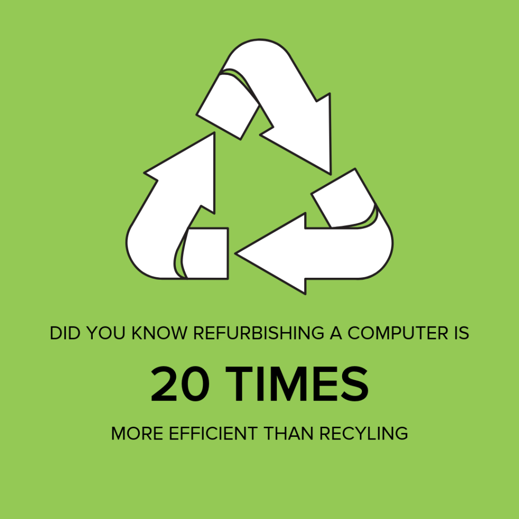 REFURBISHING A COMPUTER IS 20 TIMES MORE EFFICIENT THAN RECYCLING IT